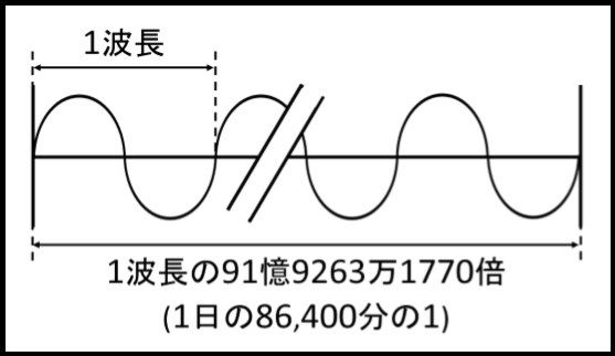 セシウムの波長倍数