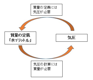 循環依存