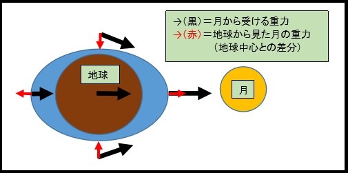 満干潮汐