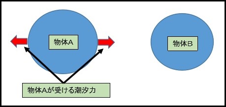 潮汐力2
