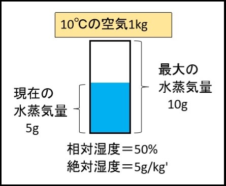 空気水蒸気量