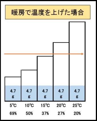 湿度低下