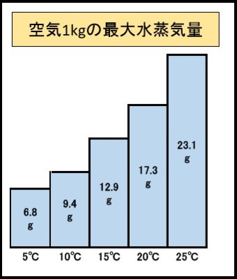 最大水蒸気量