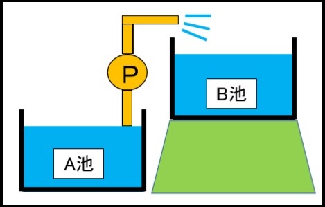 池の例2