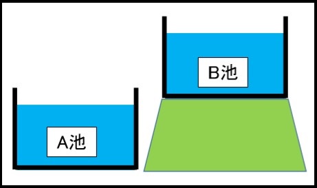 池の例1