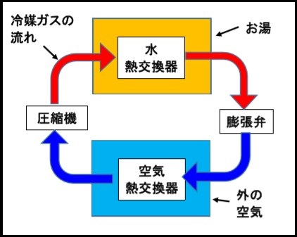 エコキュートの仕組み2