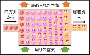 エアコンの仕組み(構造)とは?冷房・暖房の原理を図解で徹底解説! | とはとは.net