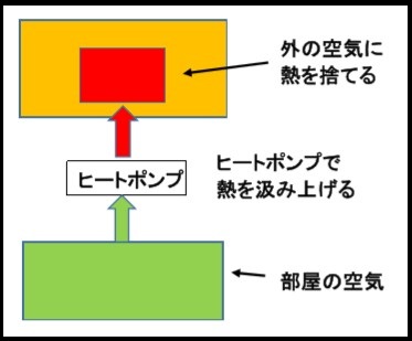 エアコンの仕組み2