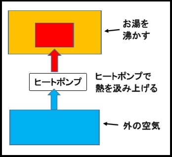 エコキュートの仕組み1