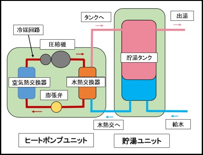 エコキュートの仕組み3