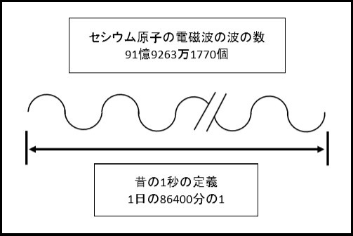 セシウム波の倍数