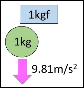 1kgfの定義