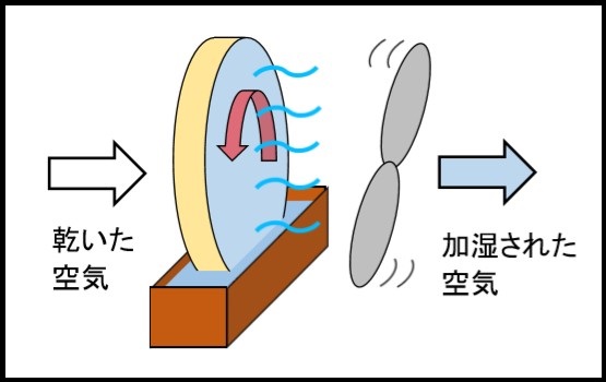 気化式加湿器の仕組み2