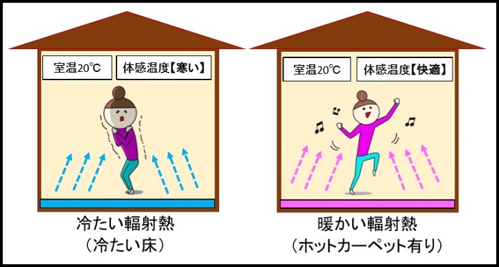 ホットカーペットの輻射熱2