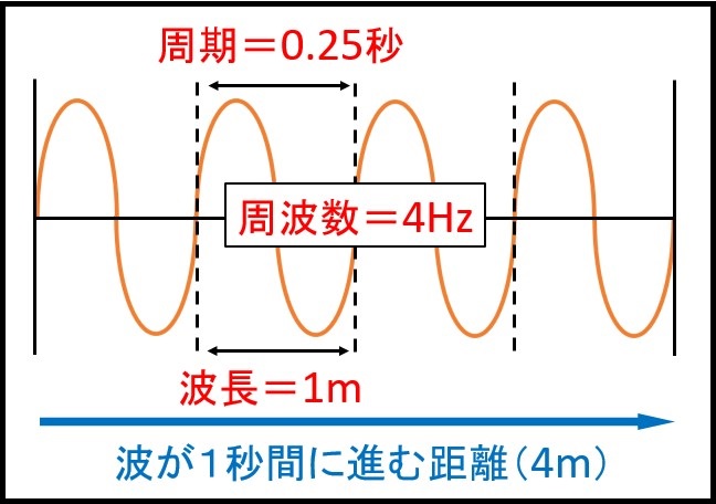 周波数・周期・波長
