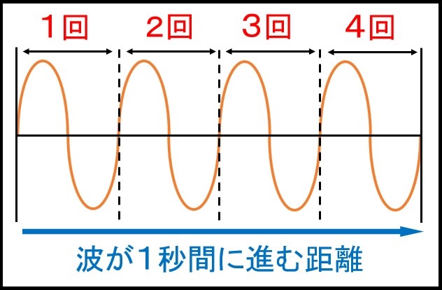 波が1秒間に進む距離