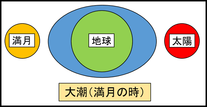 大潮(満月)