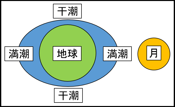 満潮と干潮の正しい図