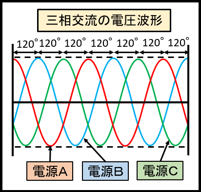 三相交流の電圧波形