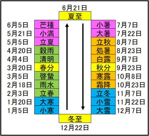 2021年の二十四節季