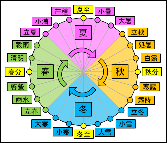 二十四節気の日にちの決め方とは 読み方や意味も一緒に解説 とはとは Net