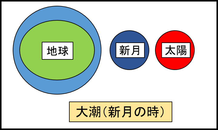 大潮・新月の時