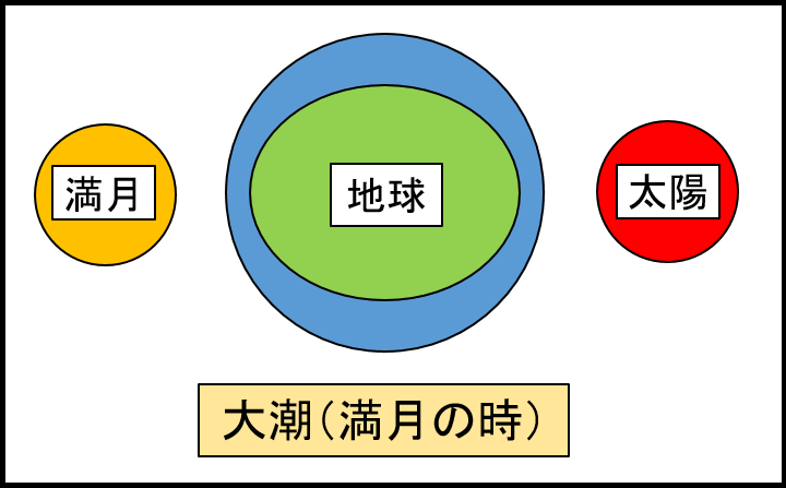 大潮・満月の時