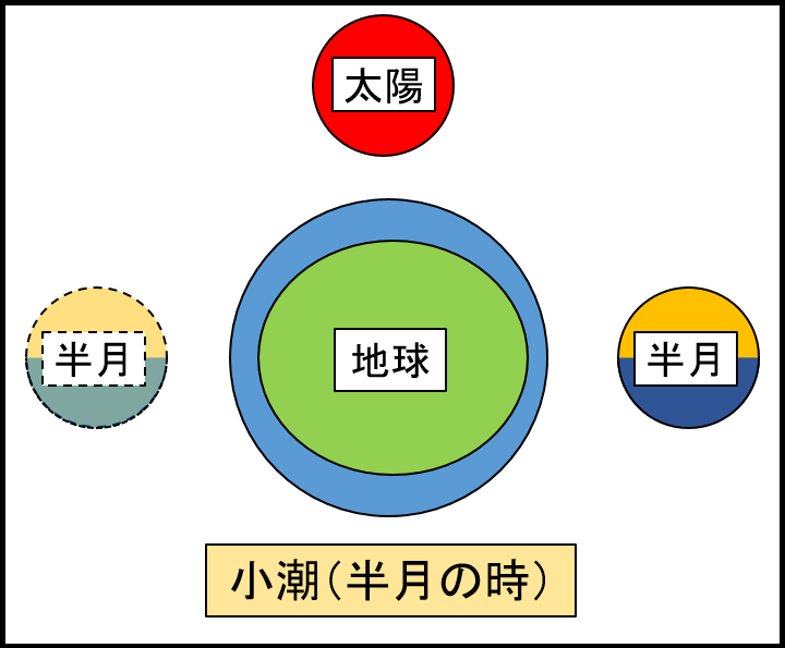 潮の満ち引きの仕組みとは 満潮 干潮が１日２回の理由を徹底解説 とはとは Net