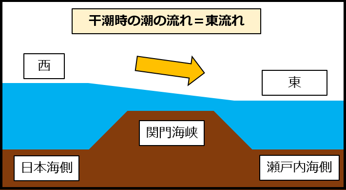 関門海峡・東流れ
